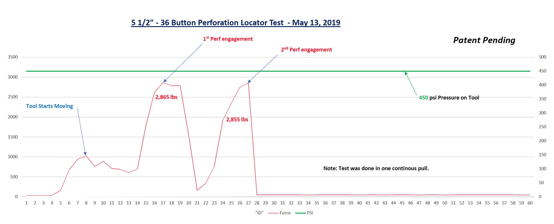Graph showing 5 1/2in - 36 button perforation locator test