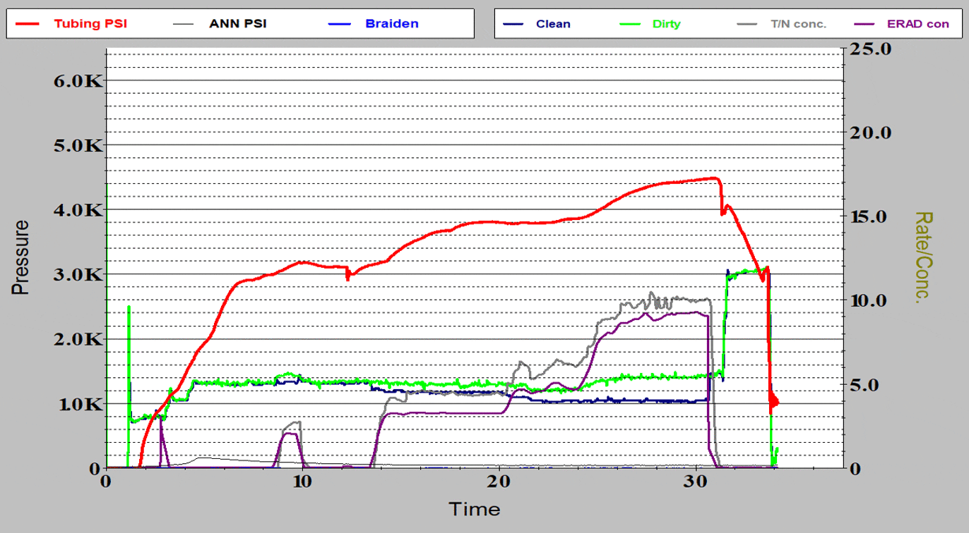 n2 foam chart 2