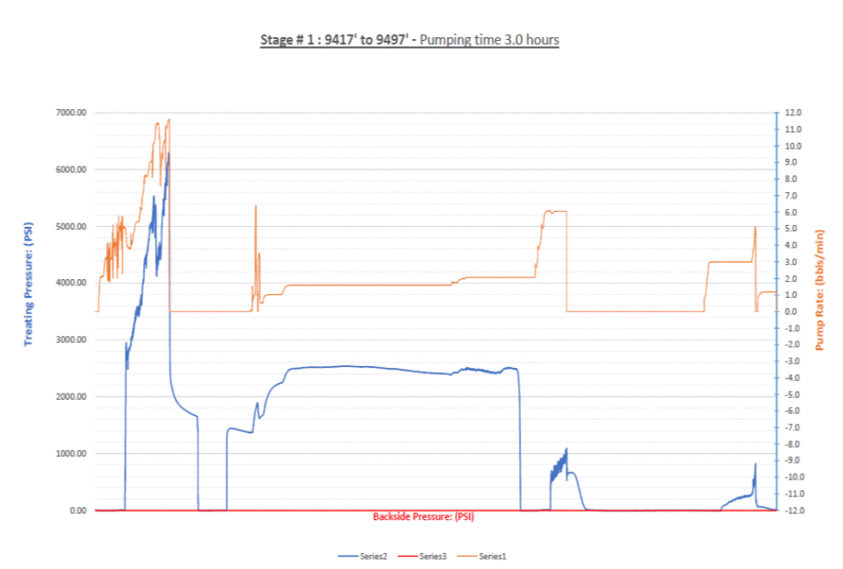 Graph of Fluoric Acid Stim